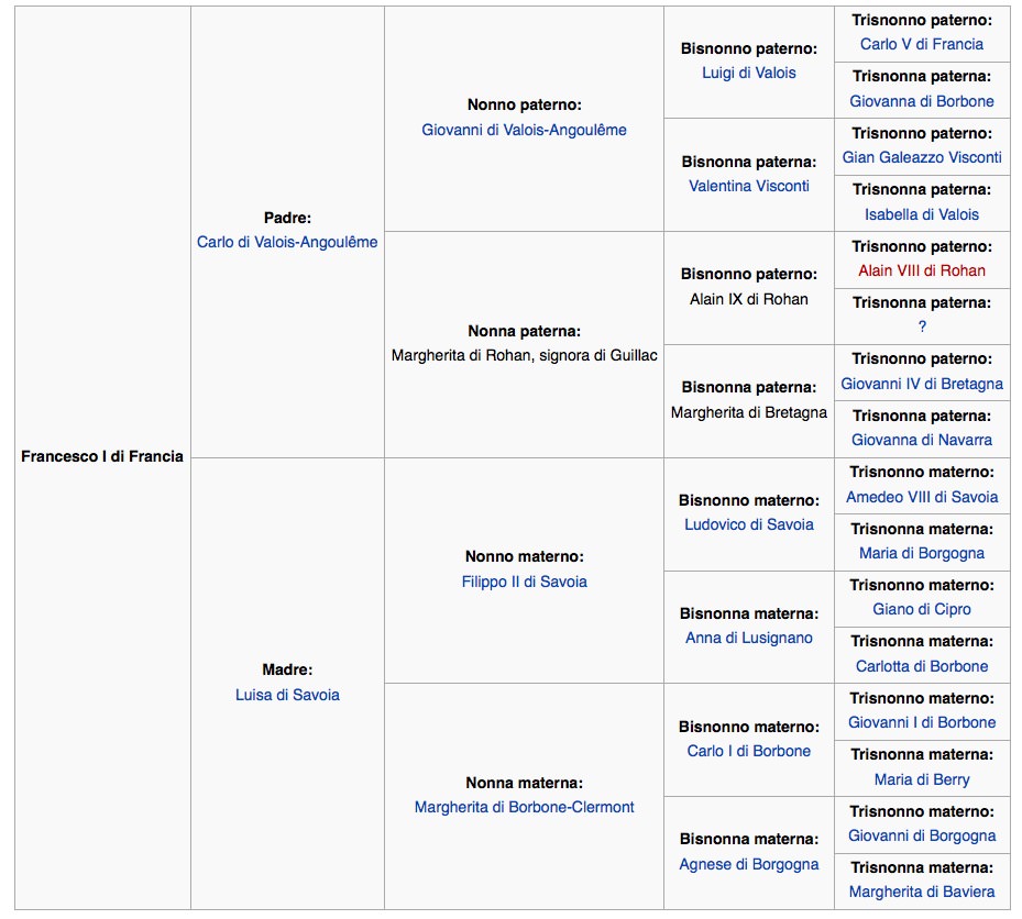 GenealogiaFrancescoI