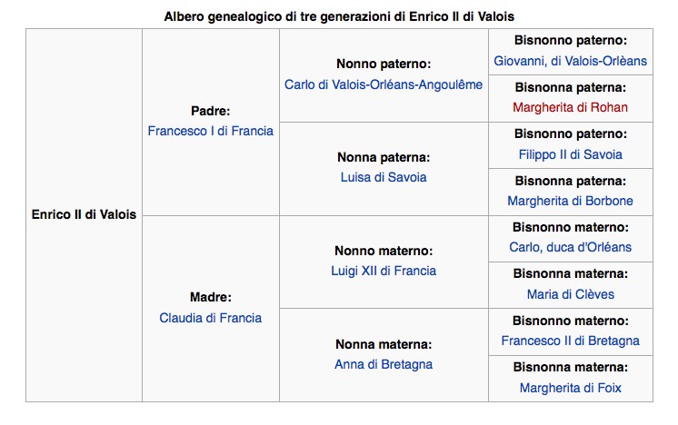 Albero genealogico Enrico II