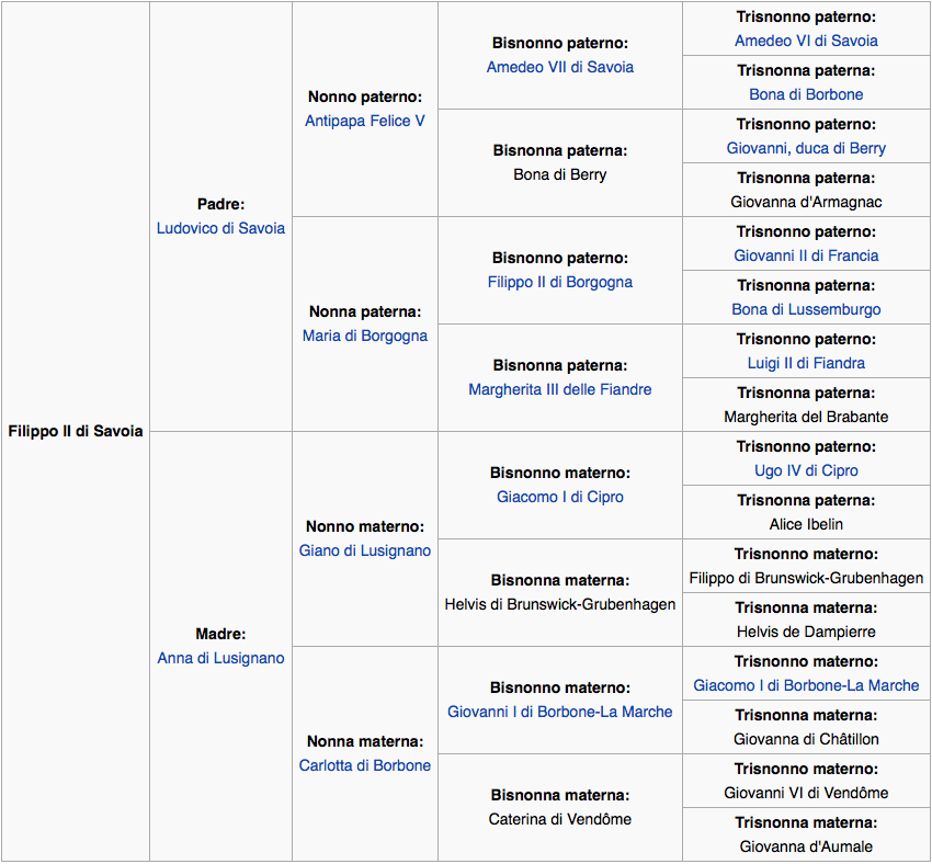 filippo II di savoia