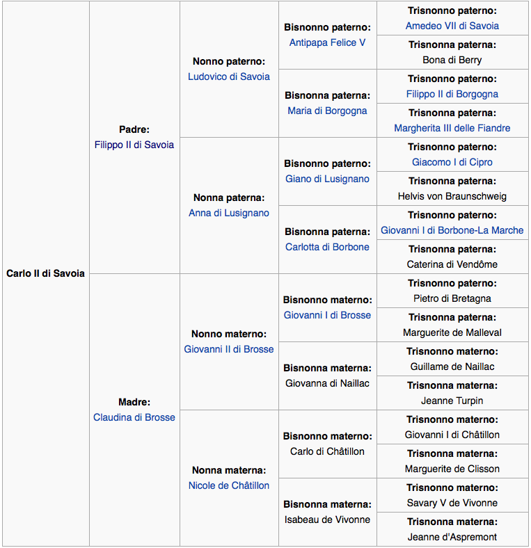 carlo II di savoia